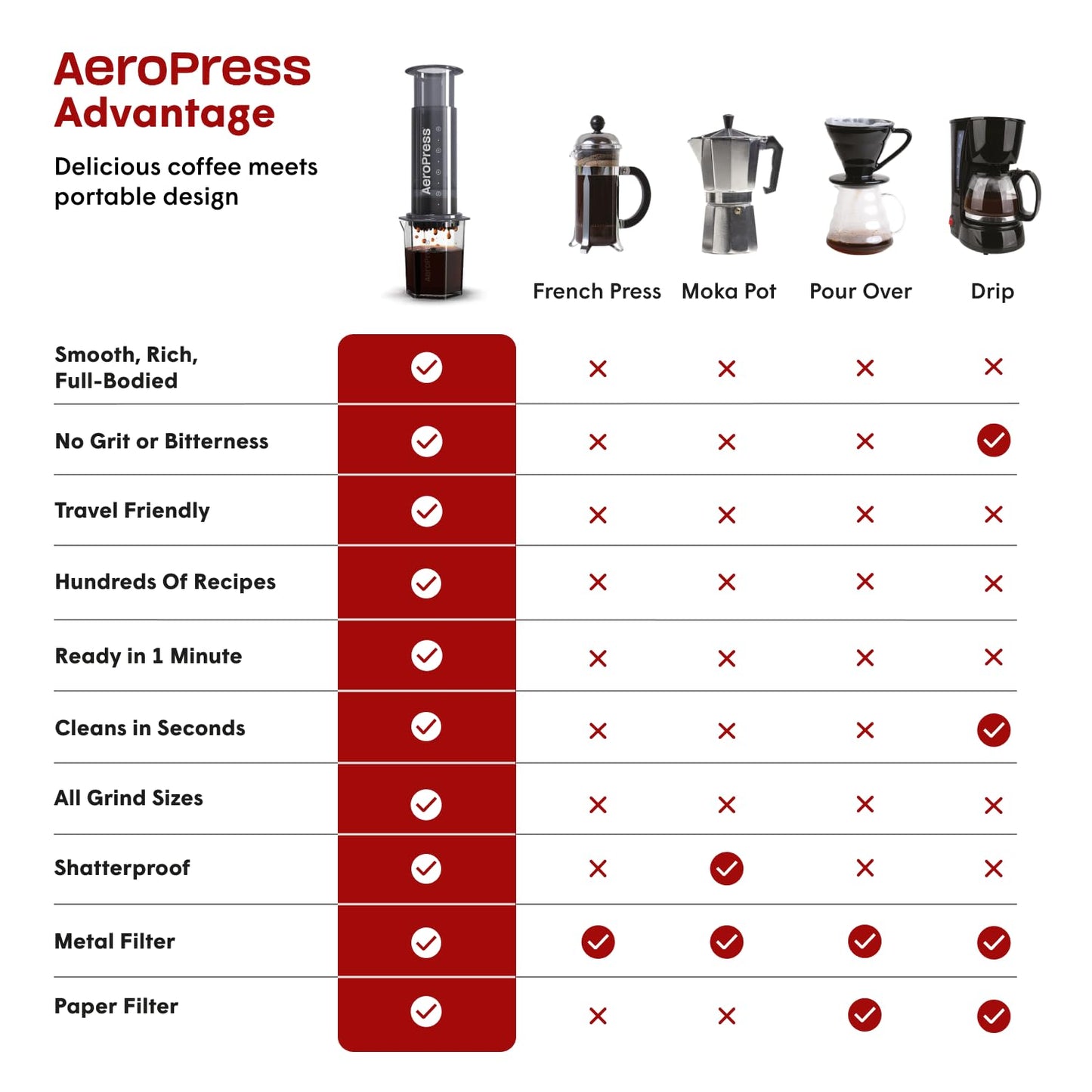 AeroPress Original Coffee and Espresso-style Maker, Barista Level Portable Coffee Maker with Chamber, Plunger, & Filters, Quick Coffee and Espresso Maker